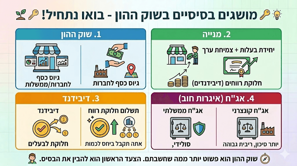מושגים בסיסיים בשוק ההון