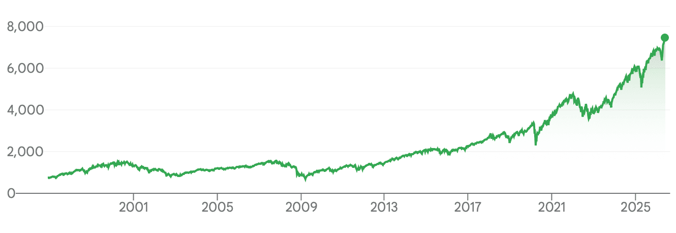 s&p 500 results