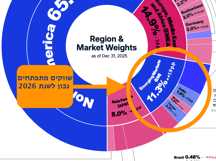 משקל שווקים מתפתחים